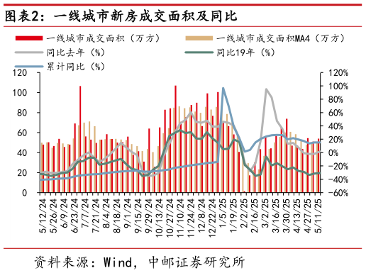 谁能回答一线城市新房成交面积及同比