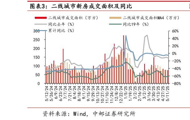 怎样理解二线城市新房成交面积及同比
