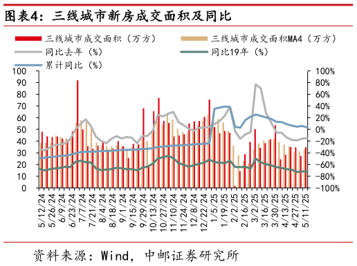 谁能回答三线城市新房成交面积及同比