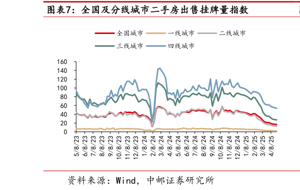 怎样理解全国及分线城市二手房出售挂牌量指数