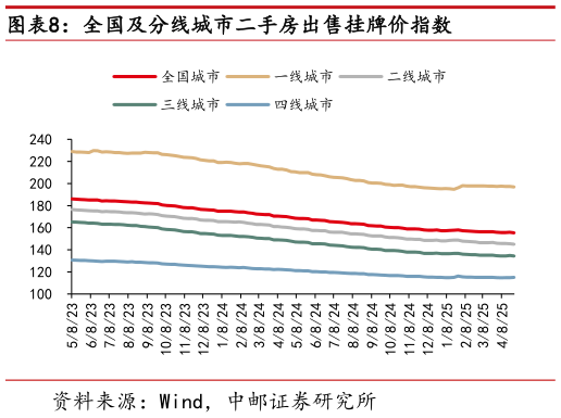 谁知道全国及分线城市二手房出售挂牌价指数