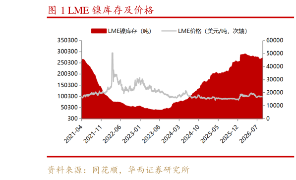 谁能回答LME 镍库存及价格?