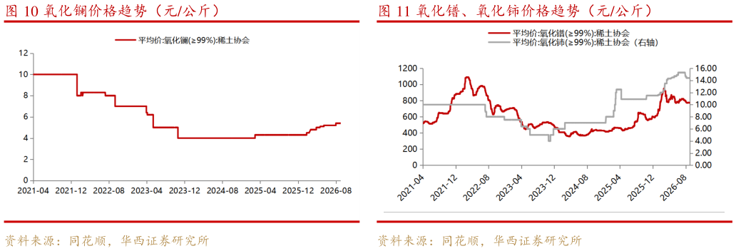 如何解释氧化镧价格趋势（元公斤）氧化镨、氧化铈价格趋势（元公斤）?