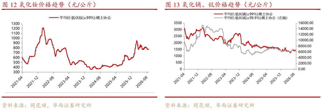 想问下各位网友氧化钕价格趋势（元公斤）?
