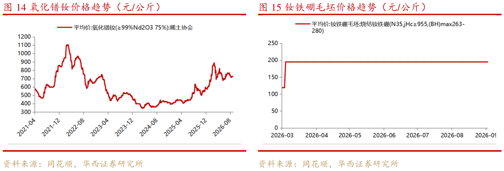想关注一下钕铁硼毛坯价格趋势（元公斤）?