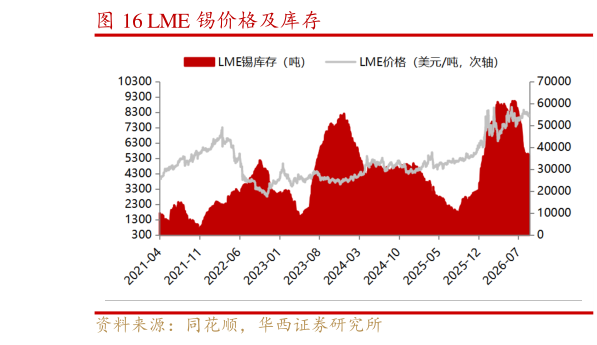 你知道LME 锡价格及库存?