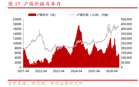 你知道沪锡价格及库存?