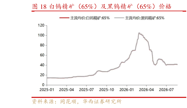 我想了解一下白钨精矿(65%)及黑钨精矿(65%)价格?