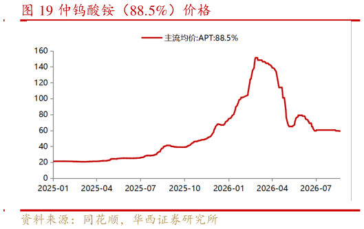我想了解一下仲钨酸铵(88.5%)价格?