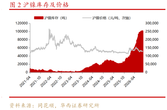 如何了解沪镍库存及价格?