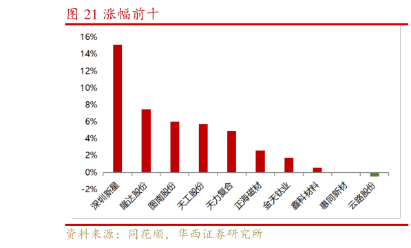 咨询下各位涨幅前十?