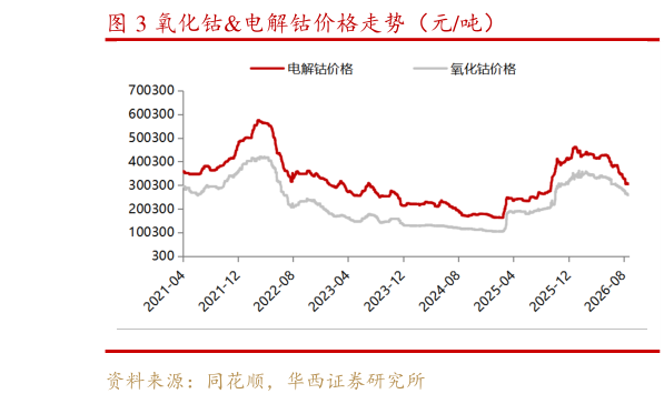 如何看待氧化钴电解钴价格走势（元吨）?