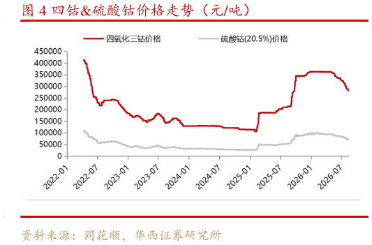 想关注一下四钴硫酸钴价格走势（元吨）?