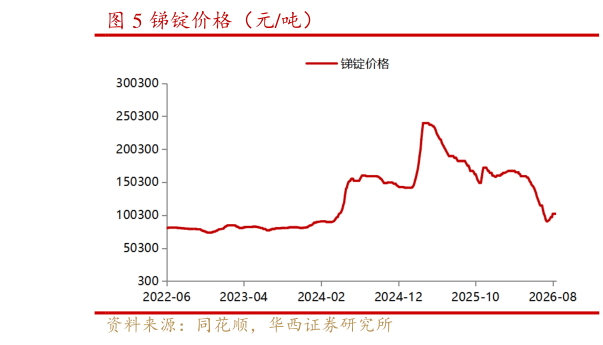 谁能回答锑锭价格（元吨）?