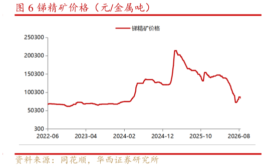 想关注一下锑精矿价格（元金属吨）?