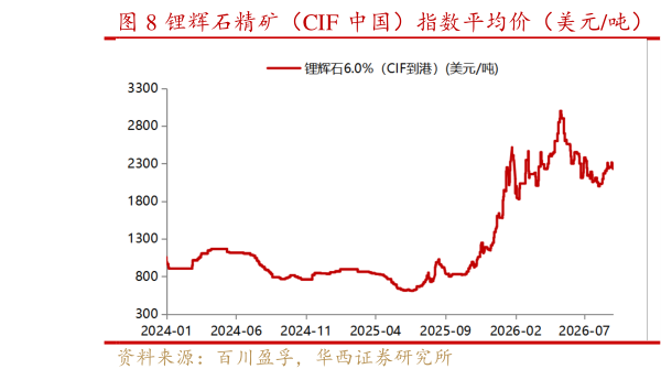 如何才能锂辉石精矿（CIF 中国）指数平均价（美元吨）   碳酸锂价格（元吨）?
