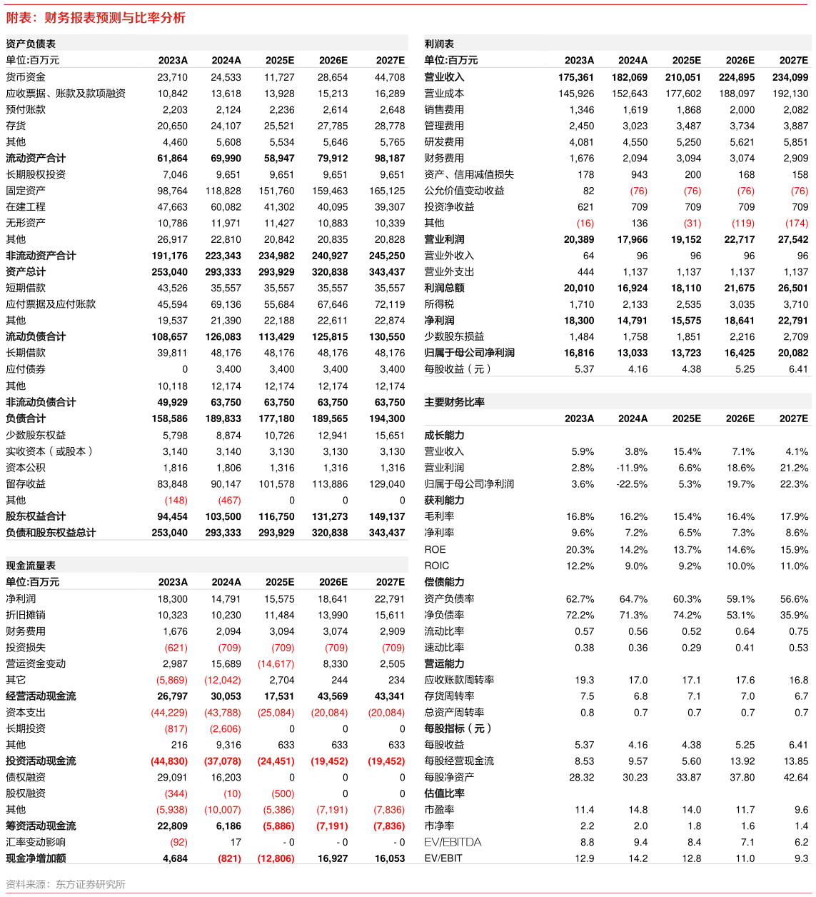 如何看待附表：财务报表预测与比率分析