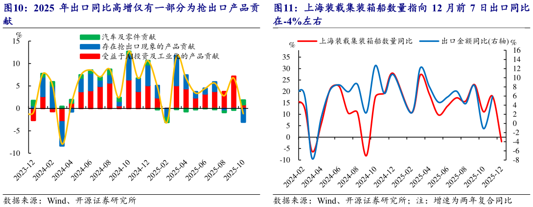 一起讨论下2025 年出口同比高增仅有一部分为抢出口产品贡 上海装载集装箱船数量指向 12 月前 7 日出口同比