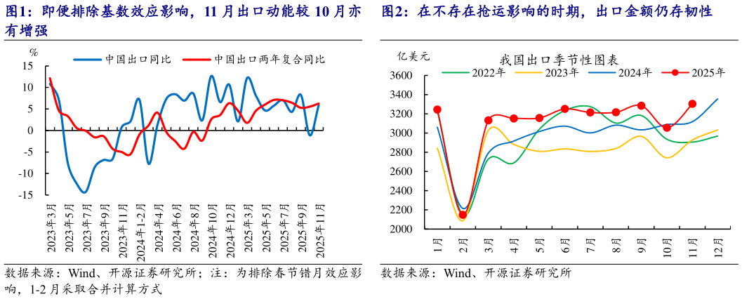 一起讨论下在不存在抢运影响的时期，出口金额仍存韧性