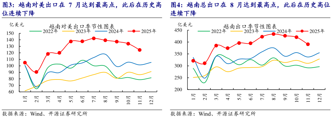 谁知道越南总出口在 8 月达到最高点，此后在历史高位