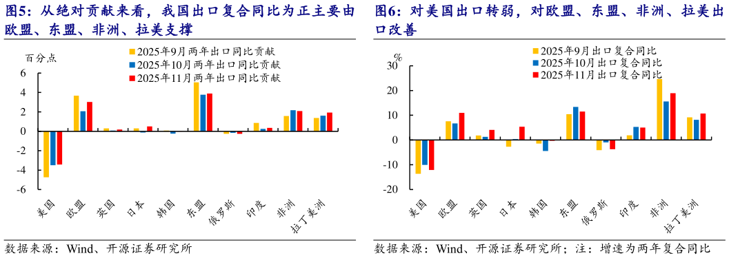 如何才能从绝对贡献来看，我国出口复合同比为正主要由 对美国出口转弱，对欧盟、东盟、非洲、拉美出