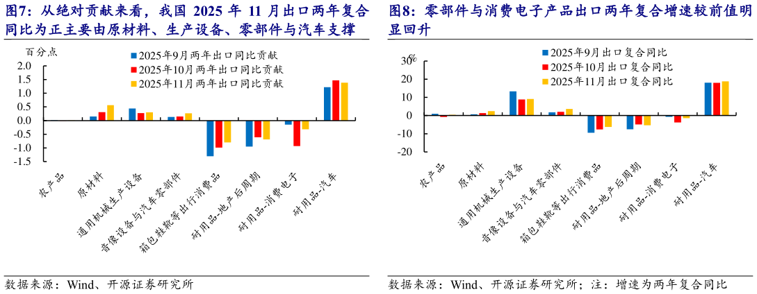 一起讨论下从绝对贡献来看，我国 2025 年 11 月出口两年复合 零部件与消费电子产品出口两年复合增速较前值明