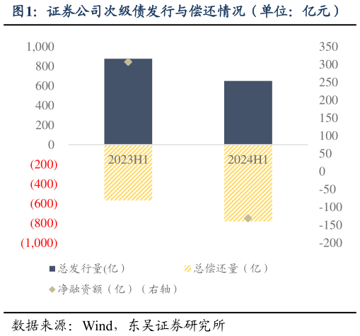 如何解释证券公司次级债发行与偿还情况（单位：亿元）    证券公司次级债发行评级分布（单位：亿元）