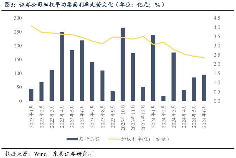 咨询下各位证券公司加权平均票面利率走势变化（单位：亿元%）