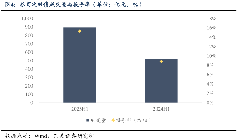 各位网友请教一下券商次级债成交量与换手率（单位：亿元%）