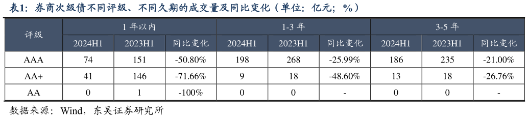谁知道券商次级债不同评级、不同久期的成交量及同比变化（单位：亿元%）