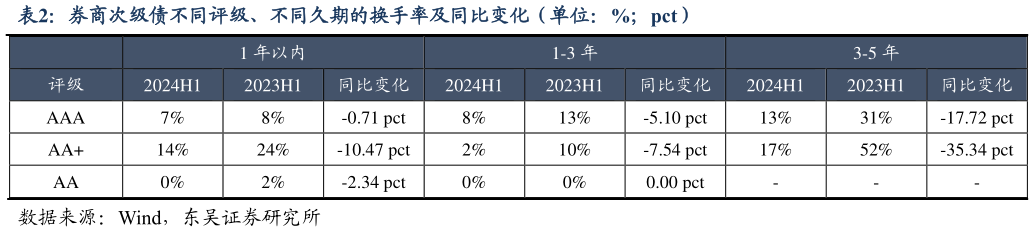 一起讨论下券商次级债不同评级、不同久期的换手率及同比变化（单位：%pct）