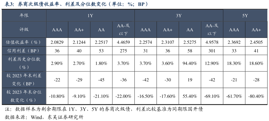 咨询大家券商次级债收益率、利差及分位数变化（单位：%BP）