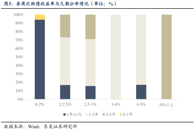 咨询下各位券商次级债收益率与久期分布情况（单位：%）
