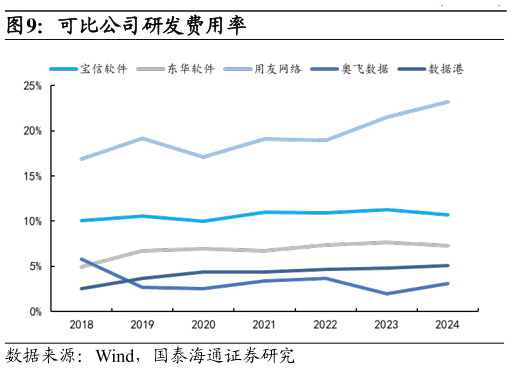 谁能回答可比公司研发费用率