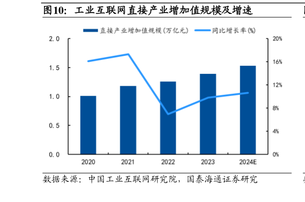 谁能回答工业互联网直接产业增加值规模及增速