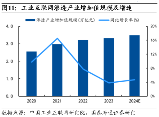 一起讨论下工业互联网渗透产业增加值规模及增速