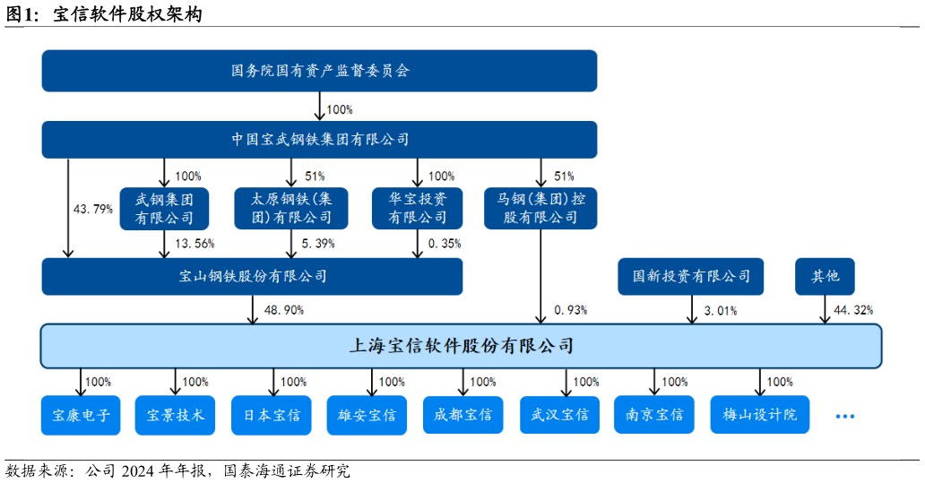 如何才能宝信软件股权架构
