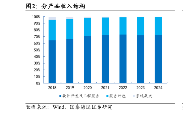 我想了解一下分产品收入结构