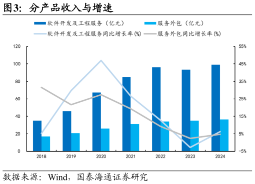 请问一下分产品收入与增速