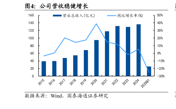 我想了解一下公司营收稳健增长