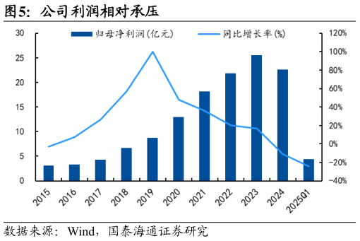 如何解释公司利润相对承压