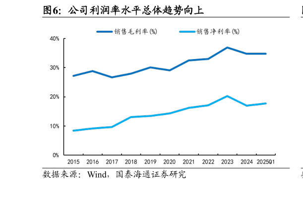 一起讨论下公司利润率水平总体趋势向上