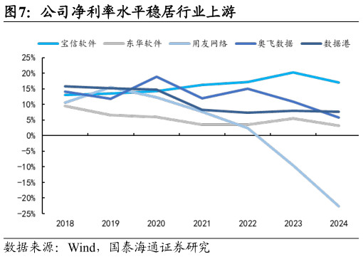 如何了解公司净利率水平稳居行业上游