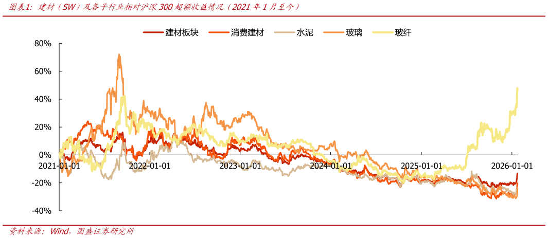 谁能回答建材（SW）及各子行业相对沪深300超额收益情况（2021年1月至今）