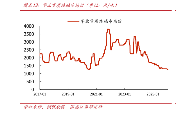 想关注一下华北重质纯碱市场价（单位：元吨）