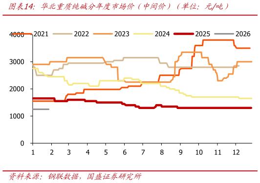 一起讨论下华北重质纯碱分年度市场价（中间价）（单位：元吨）