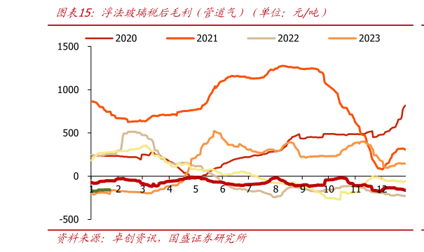 各位网友请教一下浮法玻璃税后毛利（管道气）（单位：元吨）