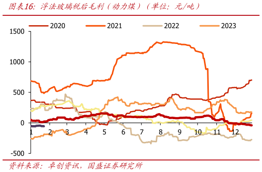 怎样理解浮法玻璃税后毛利（动力煤）（单位：元吨）