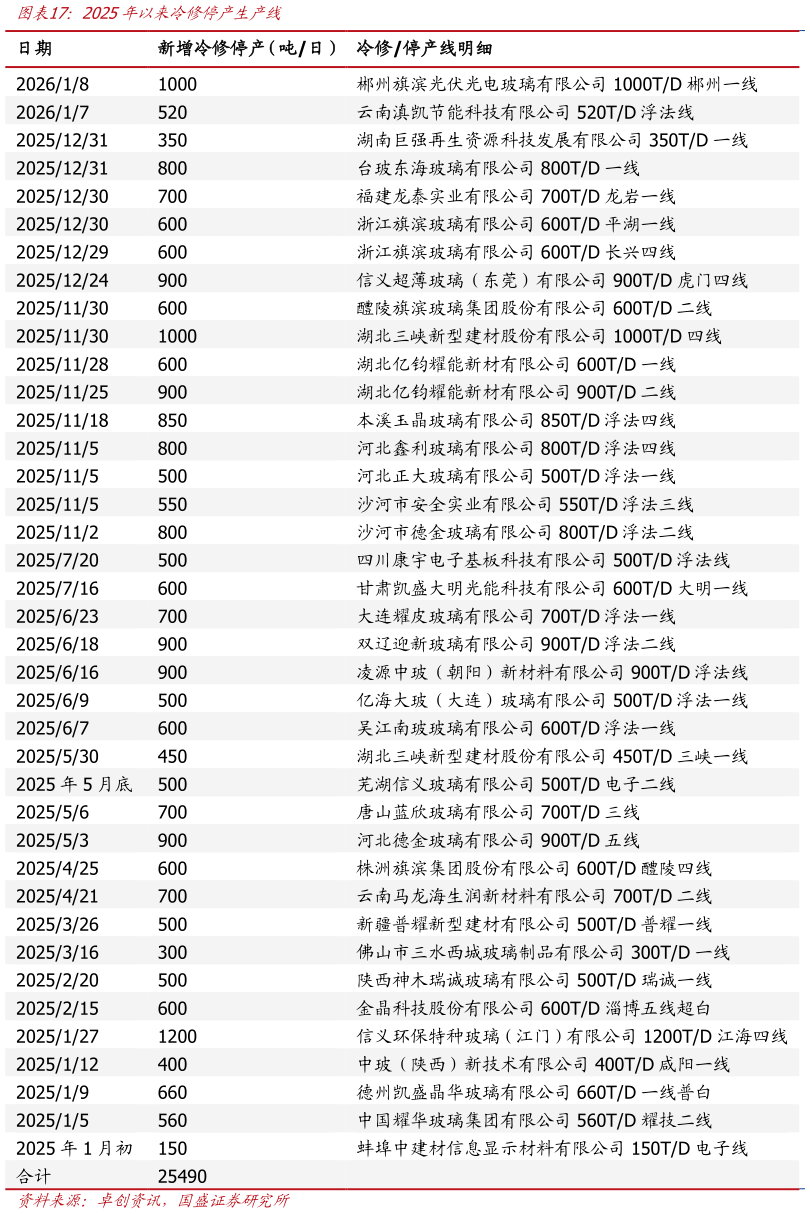 如何了解2025年以来冷修停产生产线?