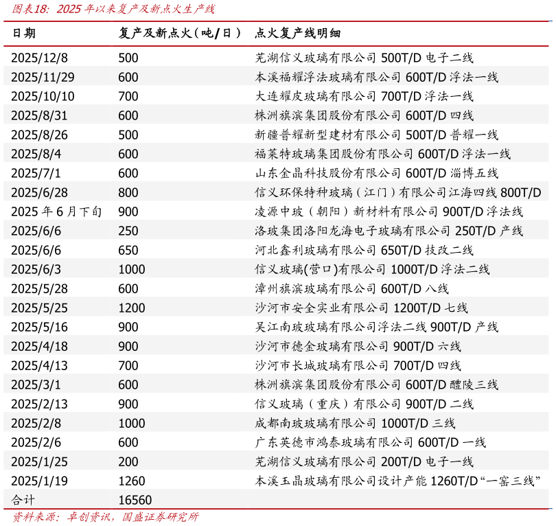 怎样理解2025年以来复产及新点火生产线